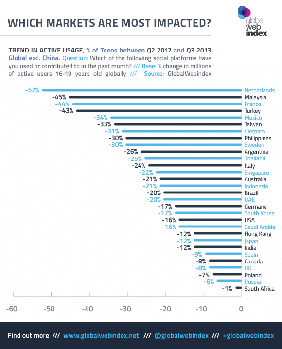 Facebook-market-impact