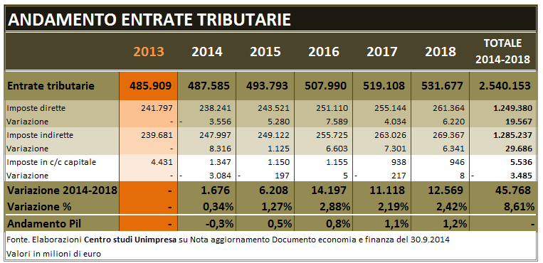 andamento_entrate_tributarie