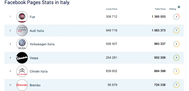 dati_socialbakers_auto_italia